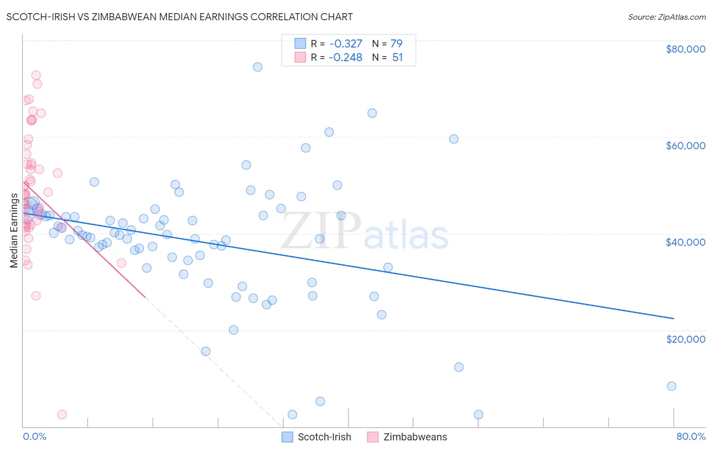 Scotch-Irish vs Zimbabwean Median Earnings