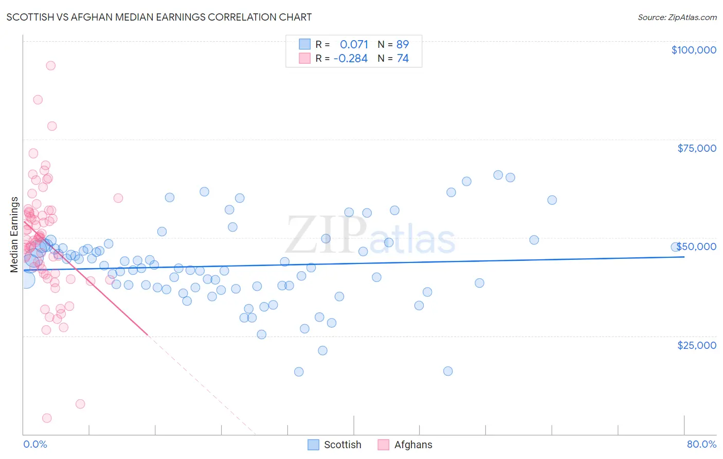 Scottish vs Afghan Median Earnings