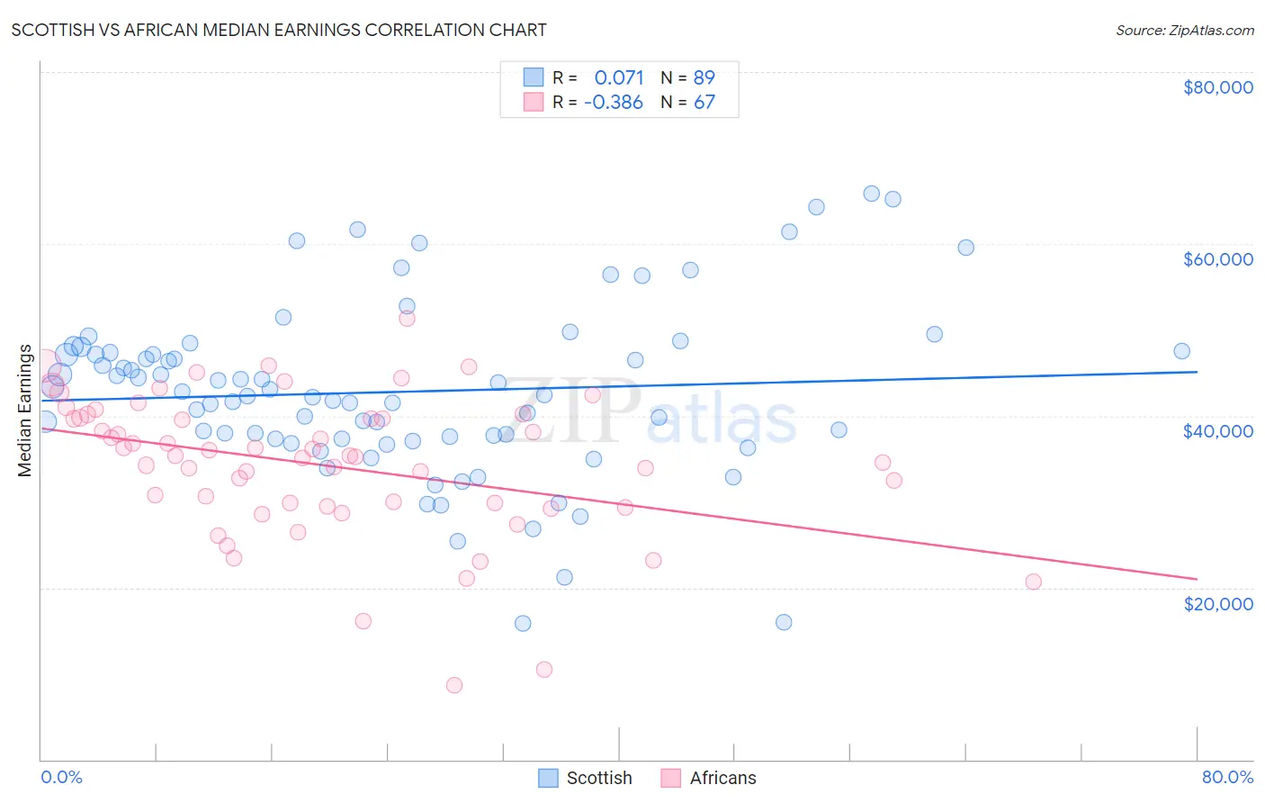 Scottish vs African Median Earnings