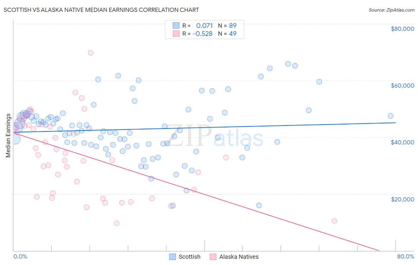 Scottish vs Alaska Native Median Earnings