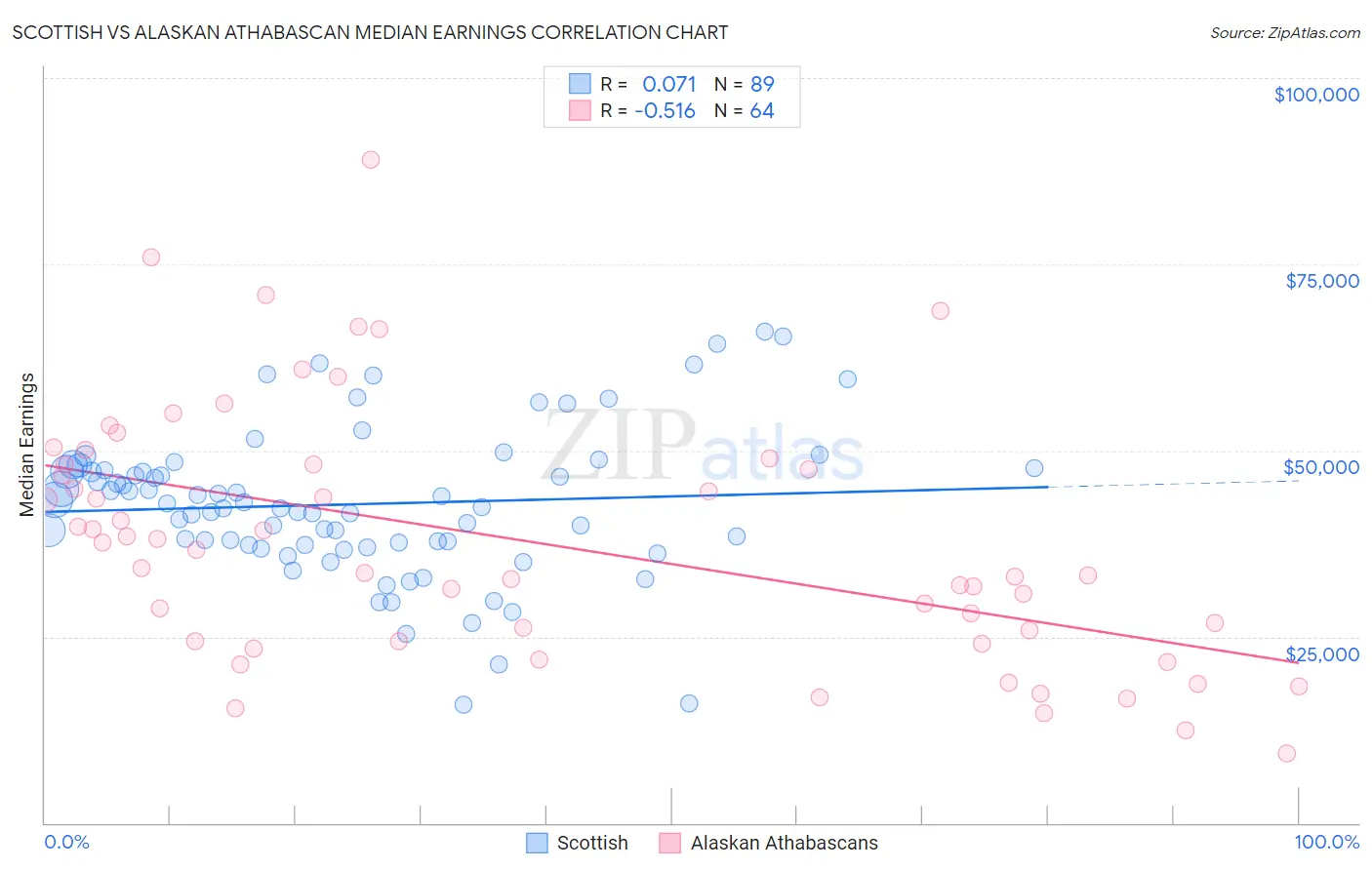 Scottish vs Alaskan Athabascan Median Earnings