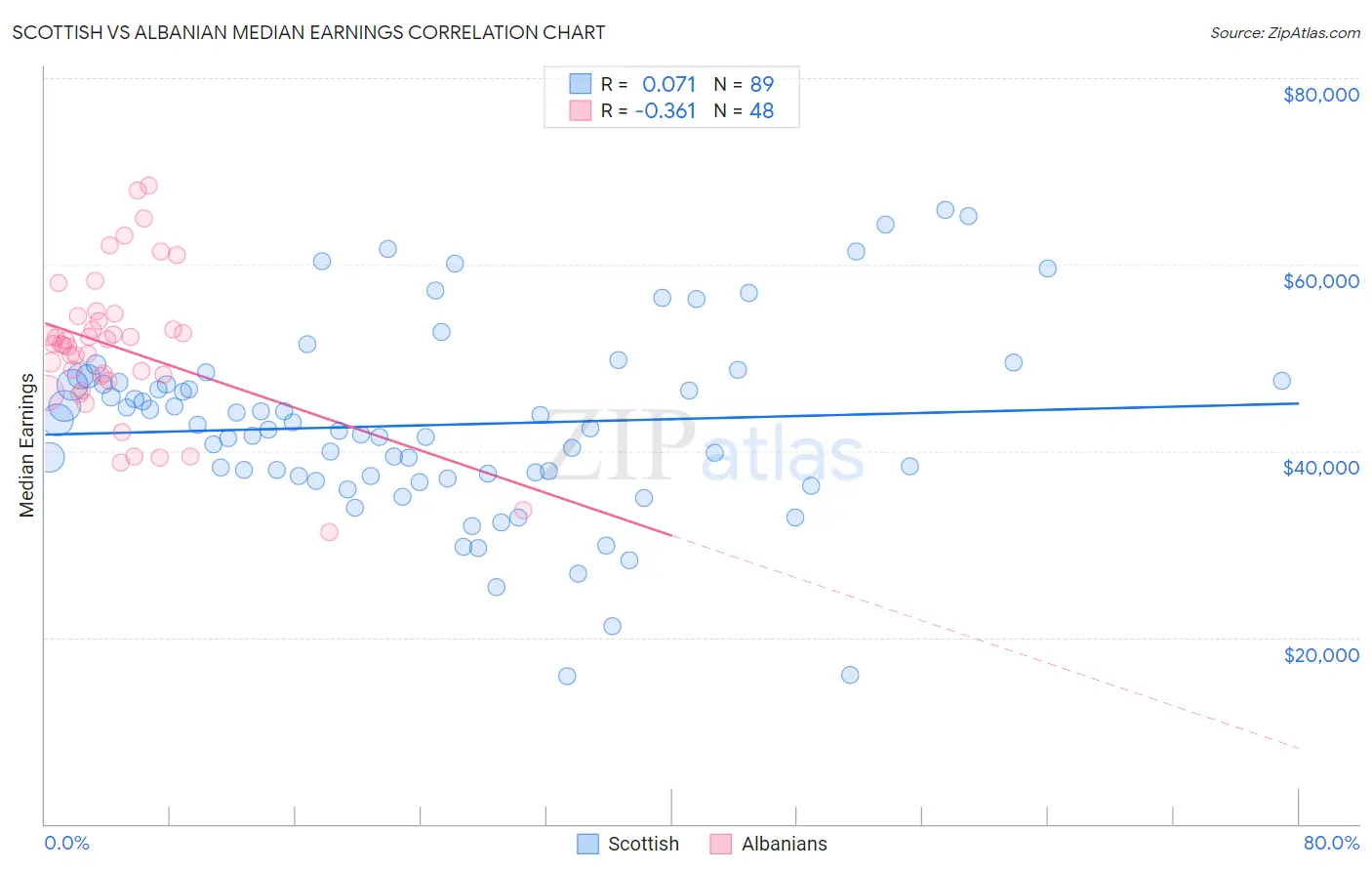 Scottish vs Albanian Median Earnings