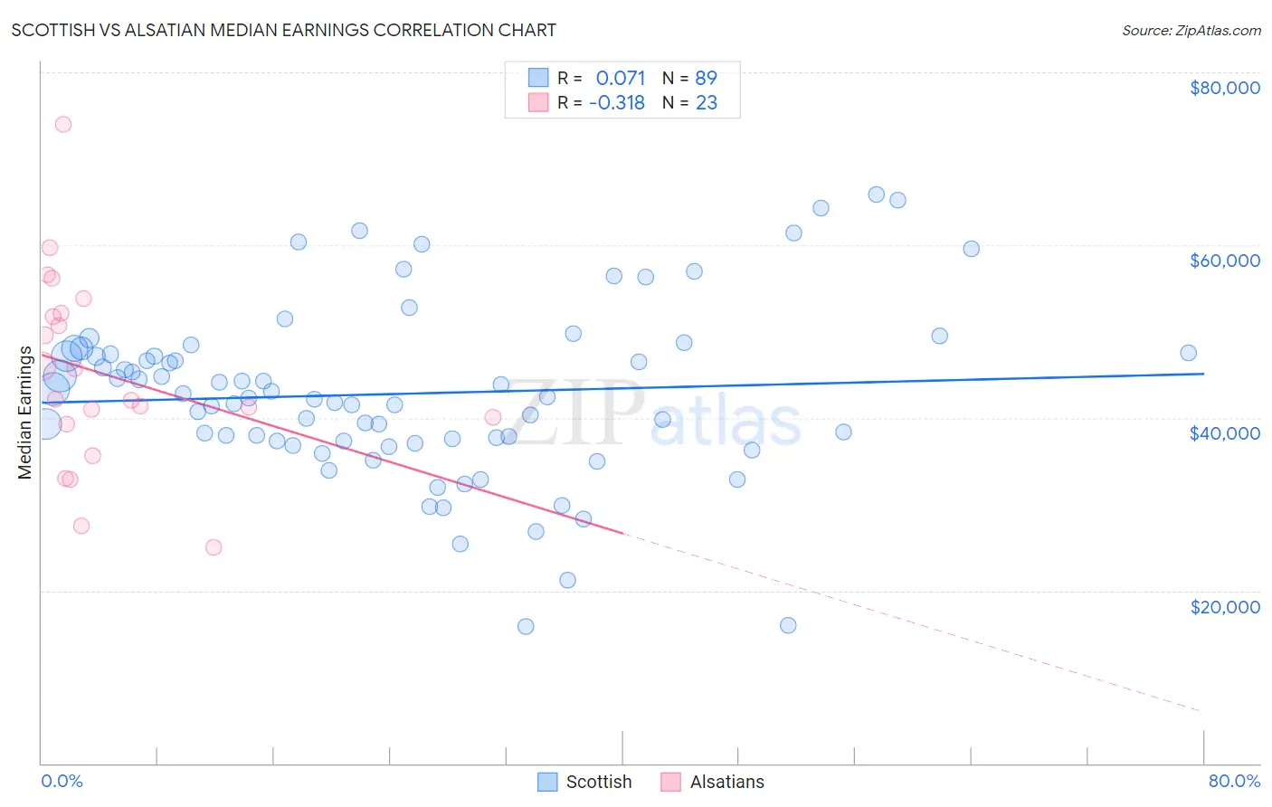 Scottish vs Alsatian Median Earnings