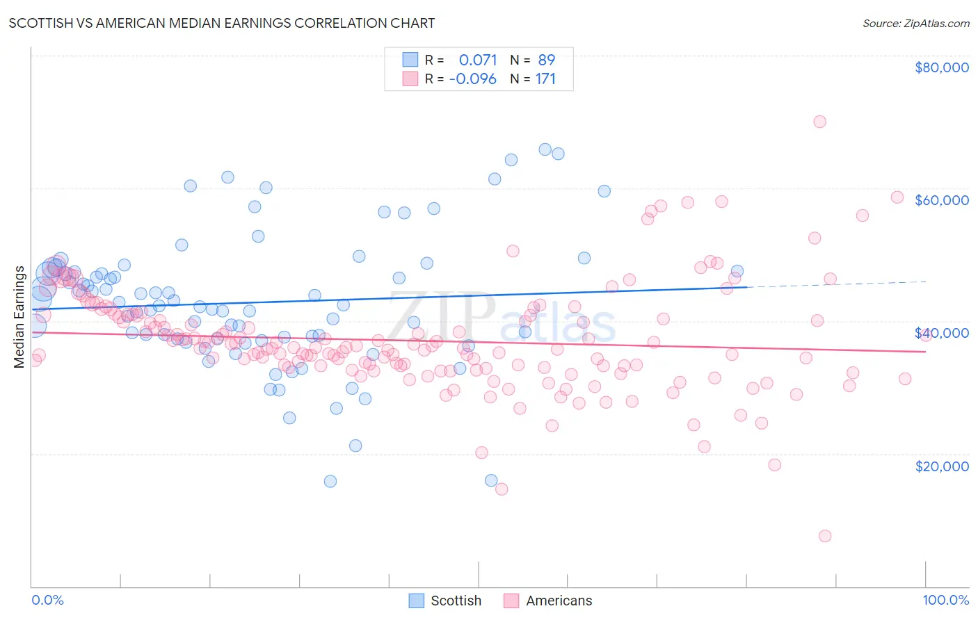 Scottish vs American Median Earnings
