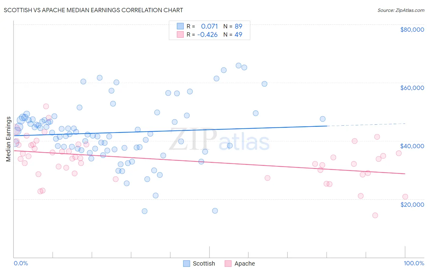 Scottish vs Apache Median Earnings