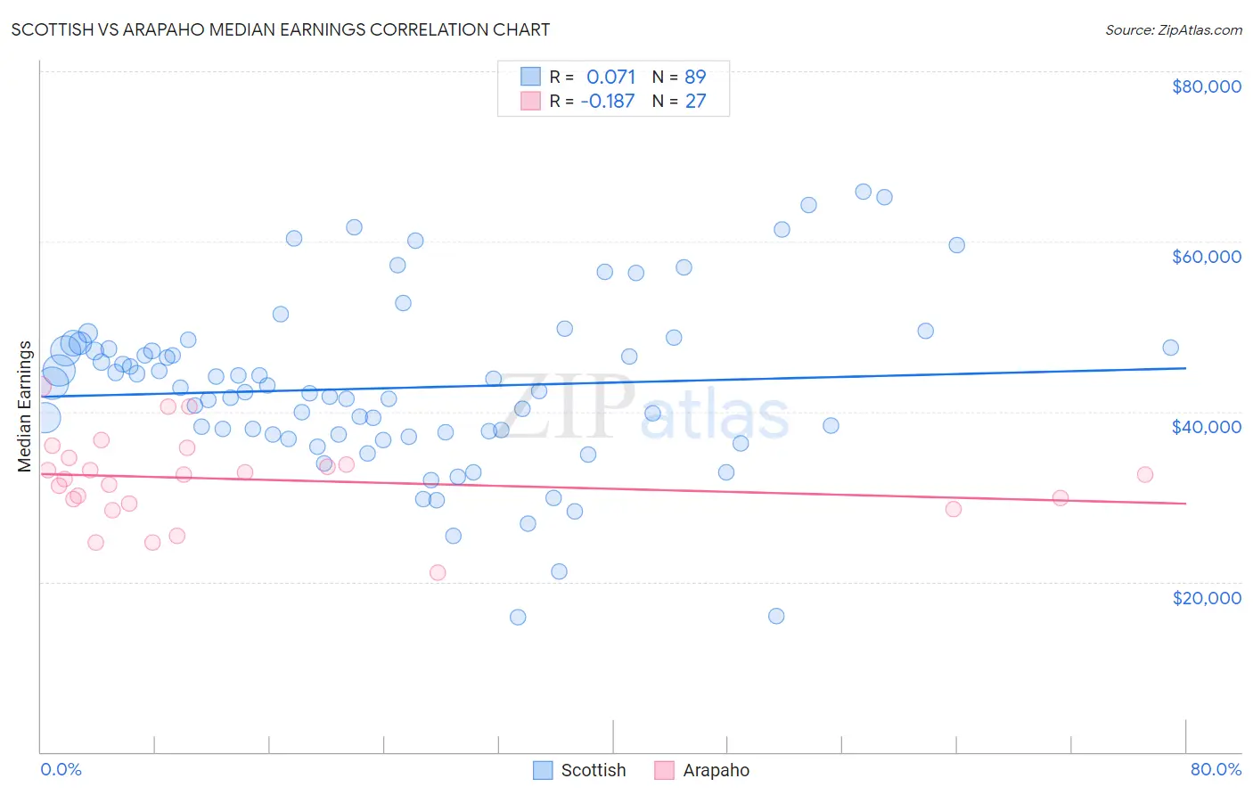 Scottish vs Arapaho Median Earnings