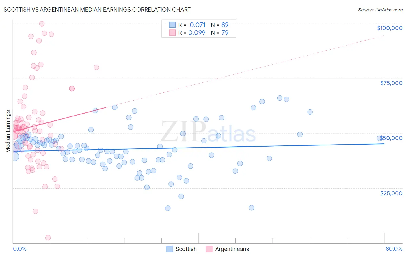 Scottish vs Argentinean Median Earnings
