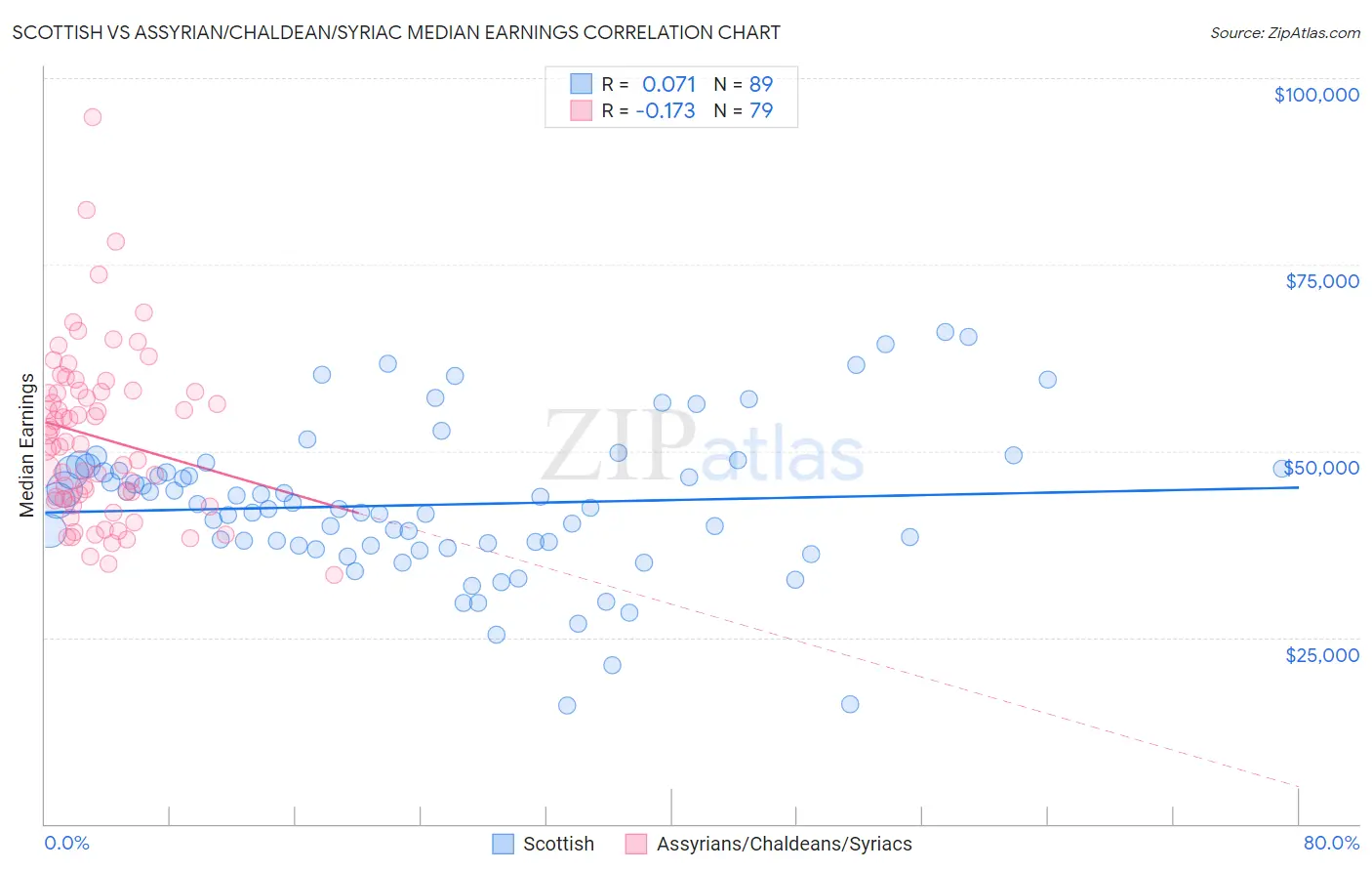 Scottish vs Assyrian/Chaldean/Syriac Median Earnings