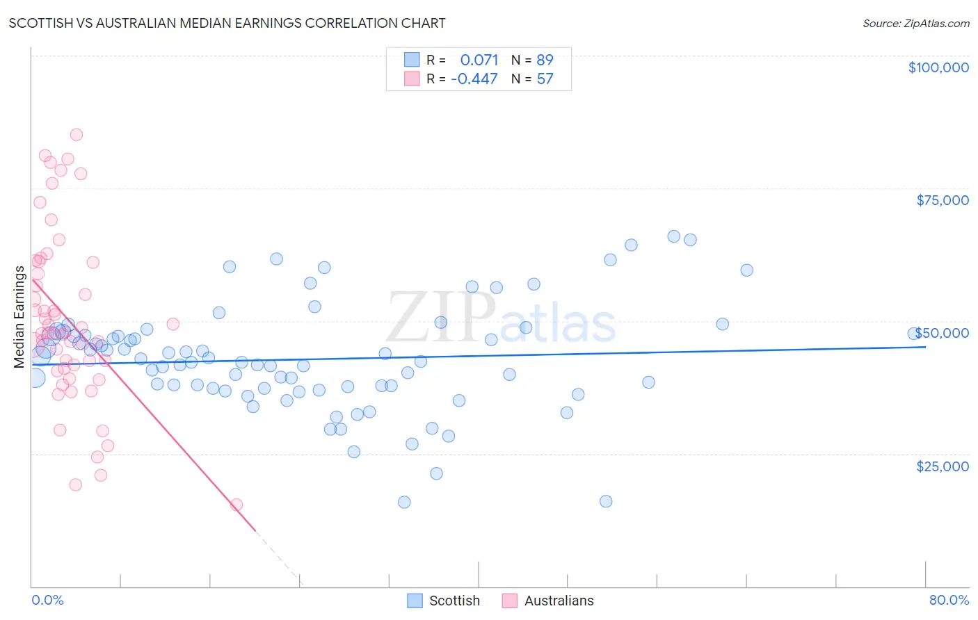 Scottish vs Australian Median Earnings
