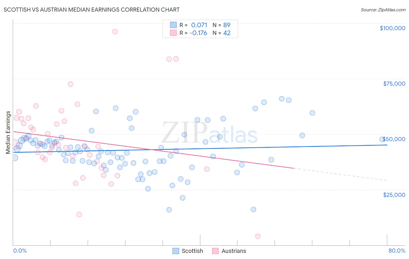 Scottish vs Austrian Median Earnings