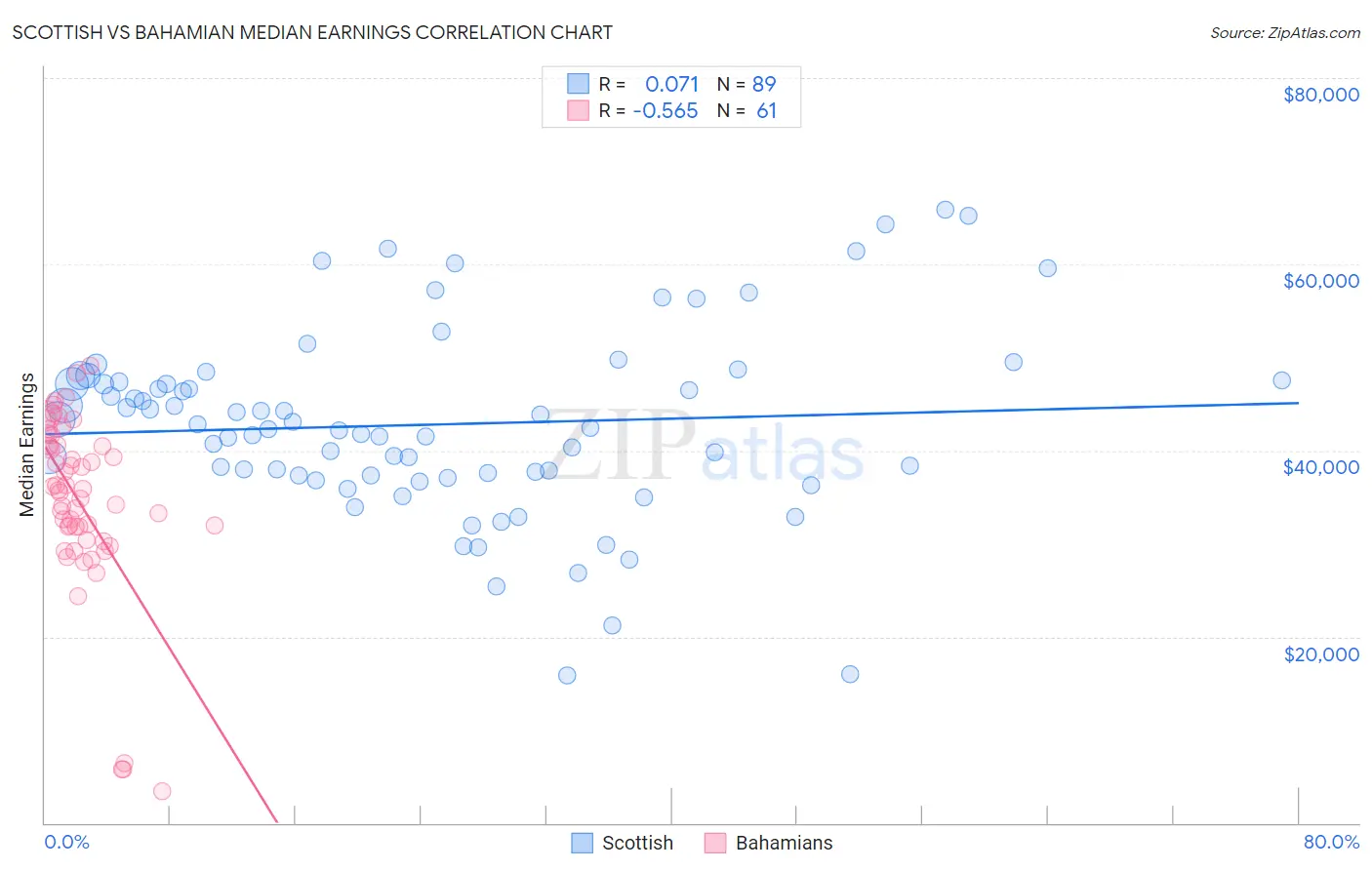 Scottish vs Bahamian Median Earnings