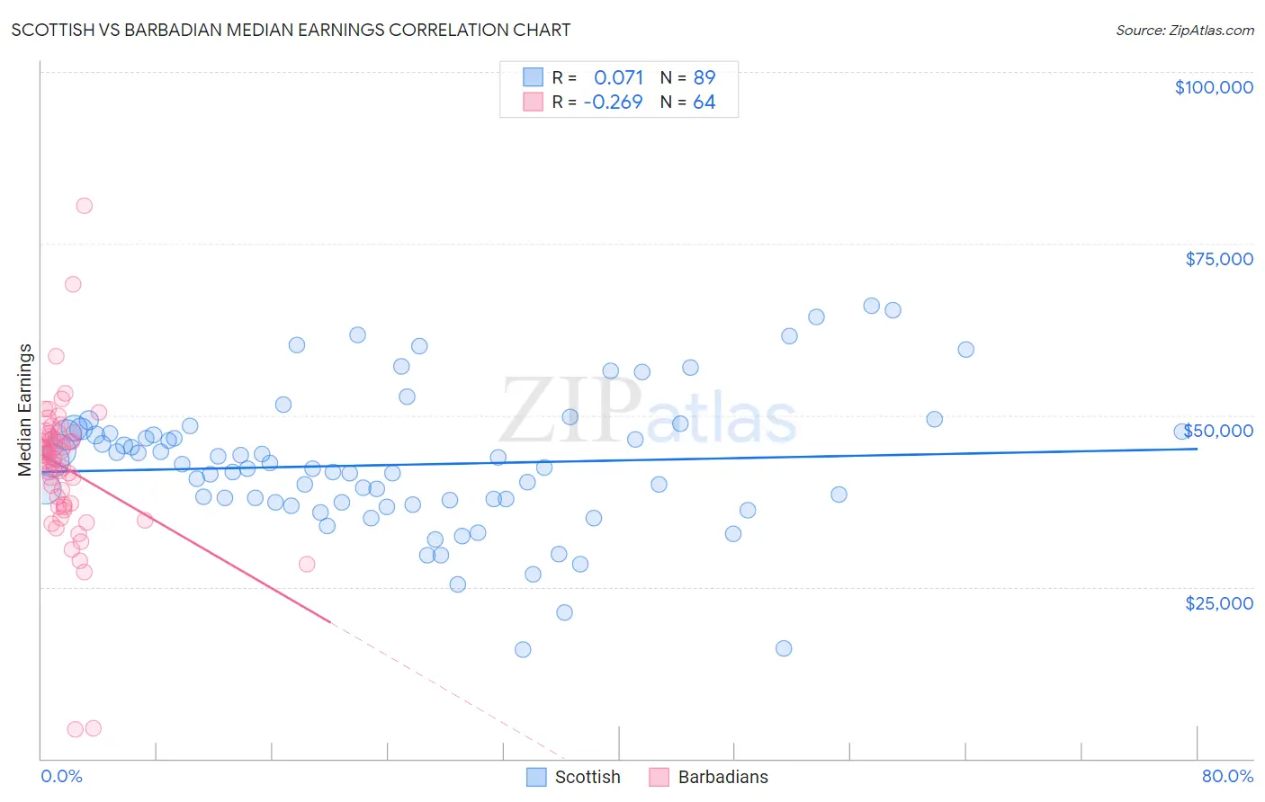 Scottish vs Barbadian Median Earnings