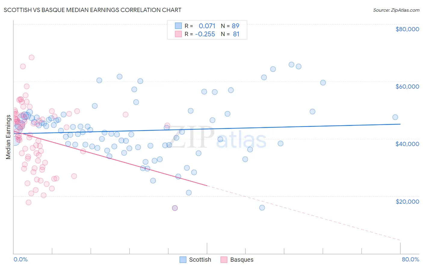 Scottish vs Basque Median Earnings