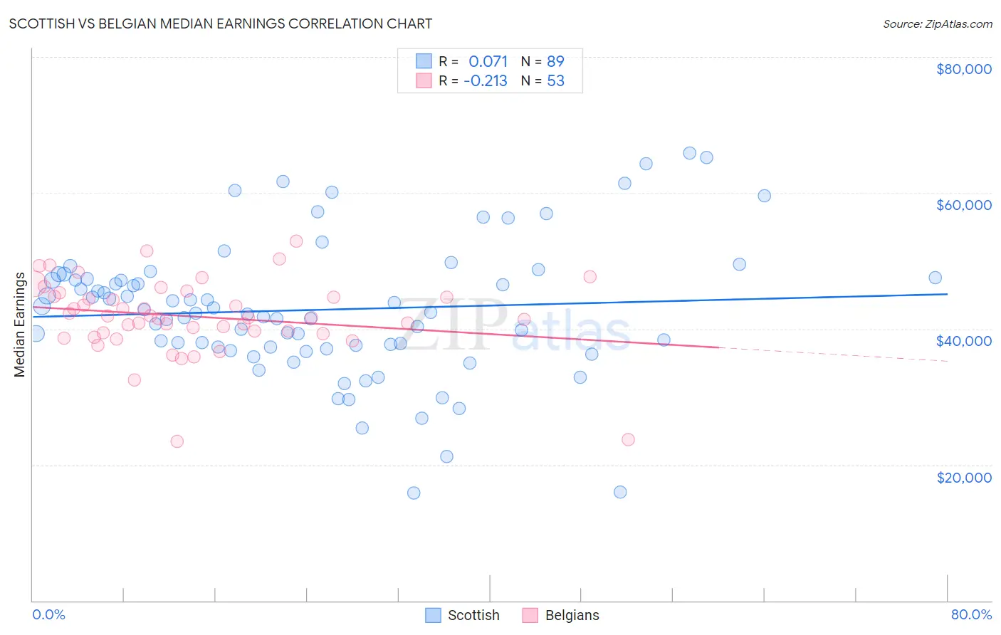 Scottish vs Belgian Median Earnings