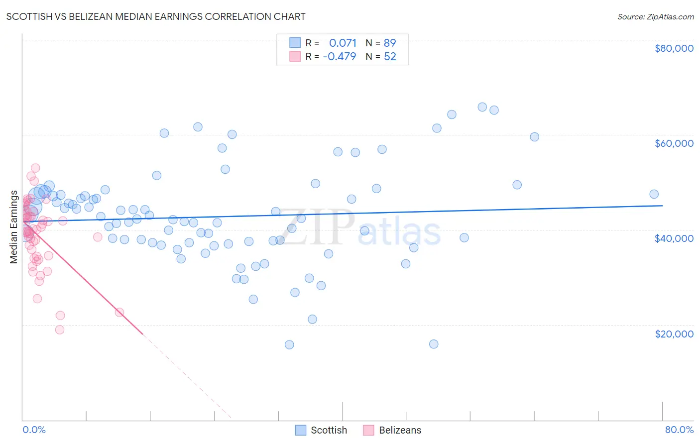 Scottish vs Belizean Median Earnings