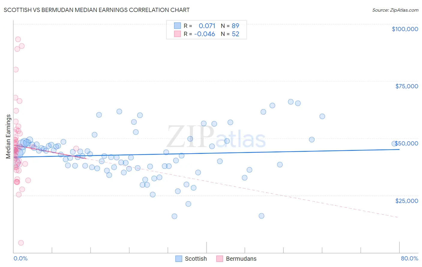 Scottish vs Bermudan Median Earnings