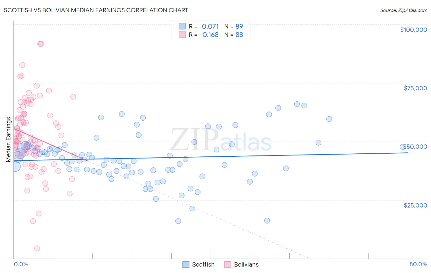 Scottish vs Bolivian Median Earnings