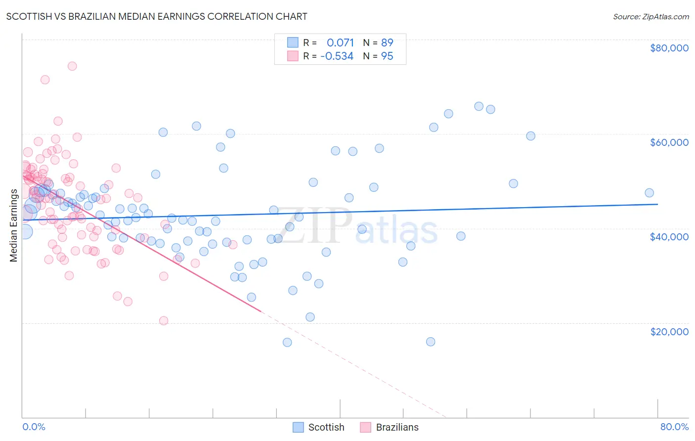 Scottish vs Brazilian Median Earnings