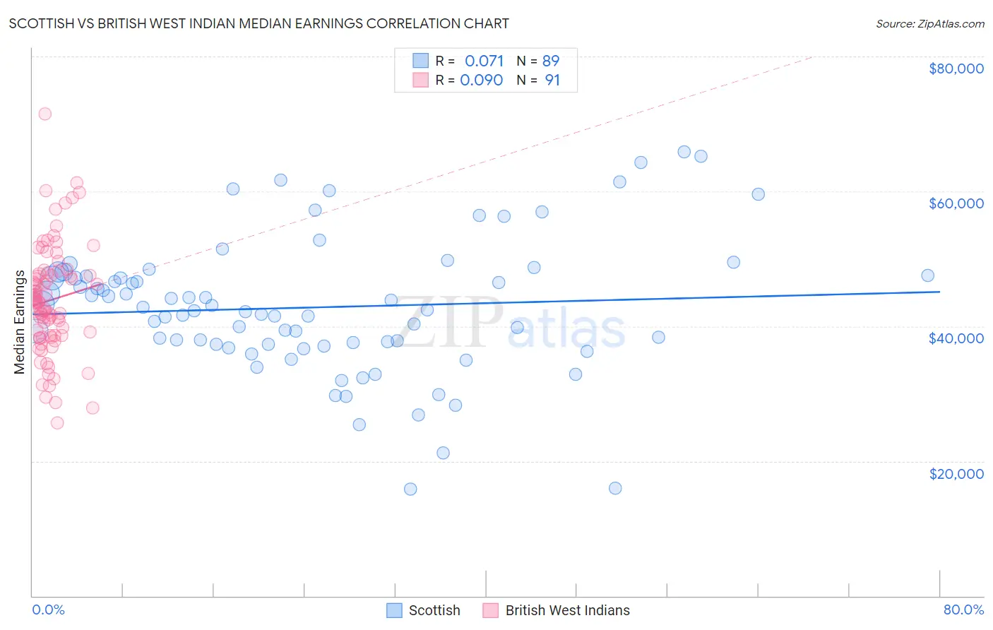 Scottish vs British West Indian Median Earnings