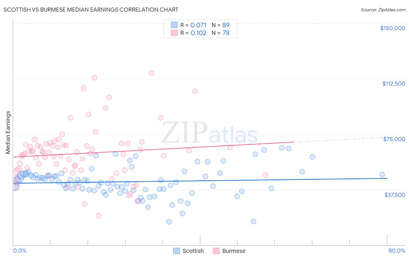 Scottish vs Burmese Median Earnings