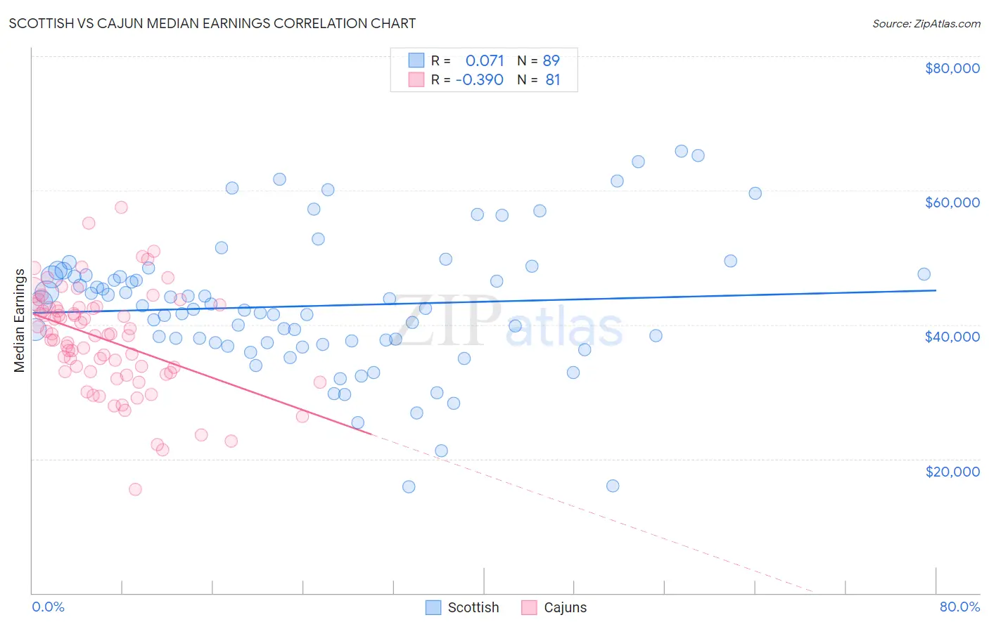 Scottish vs Cajun Median Earnings