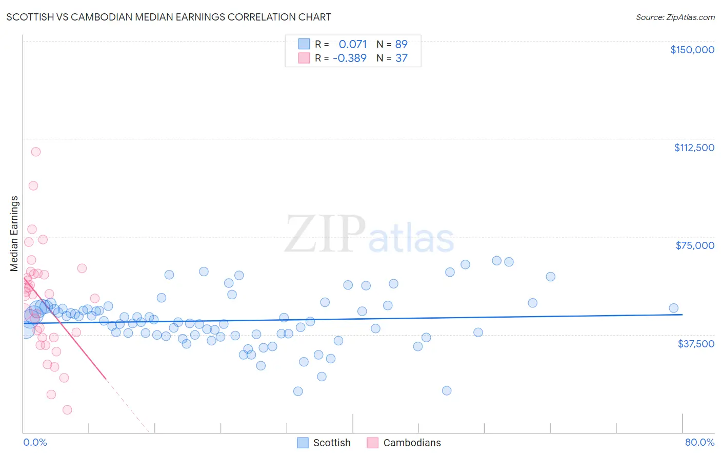 Scottish vs Cambodian Median Earnings