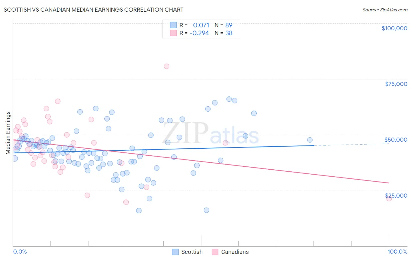 Scottish vs Canadian Median Earnings