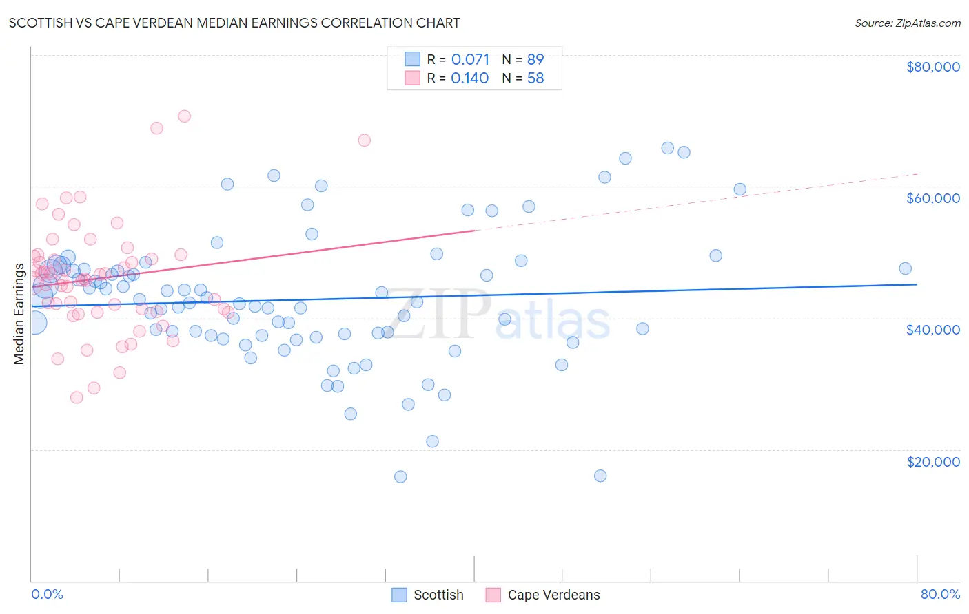 Scottish vs Cape Verdean Median Earnings