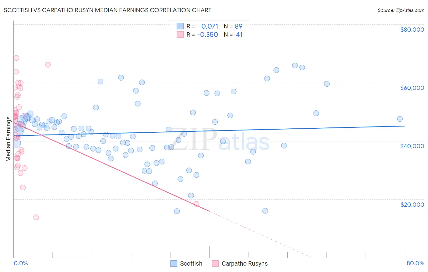 Scottish vs Carpatho Rusyn Median Earnings