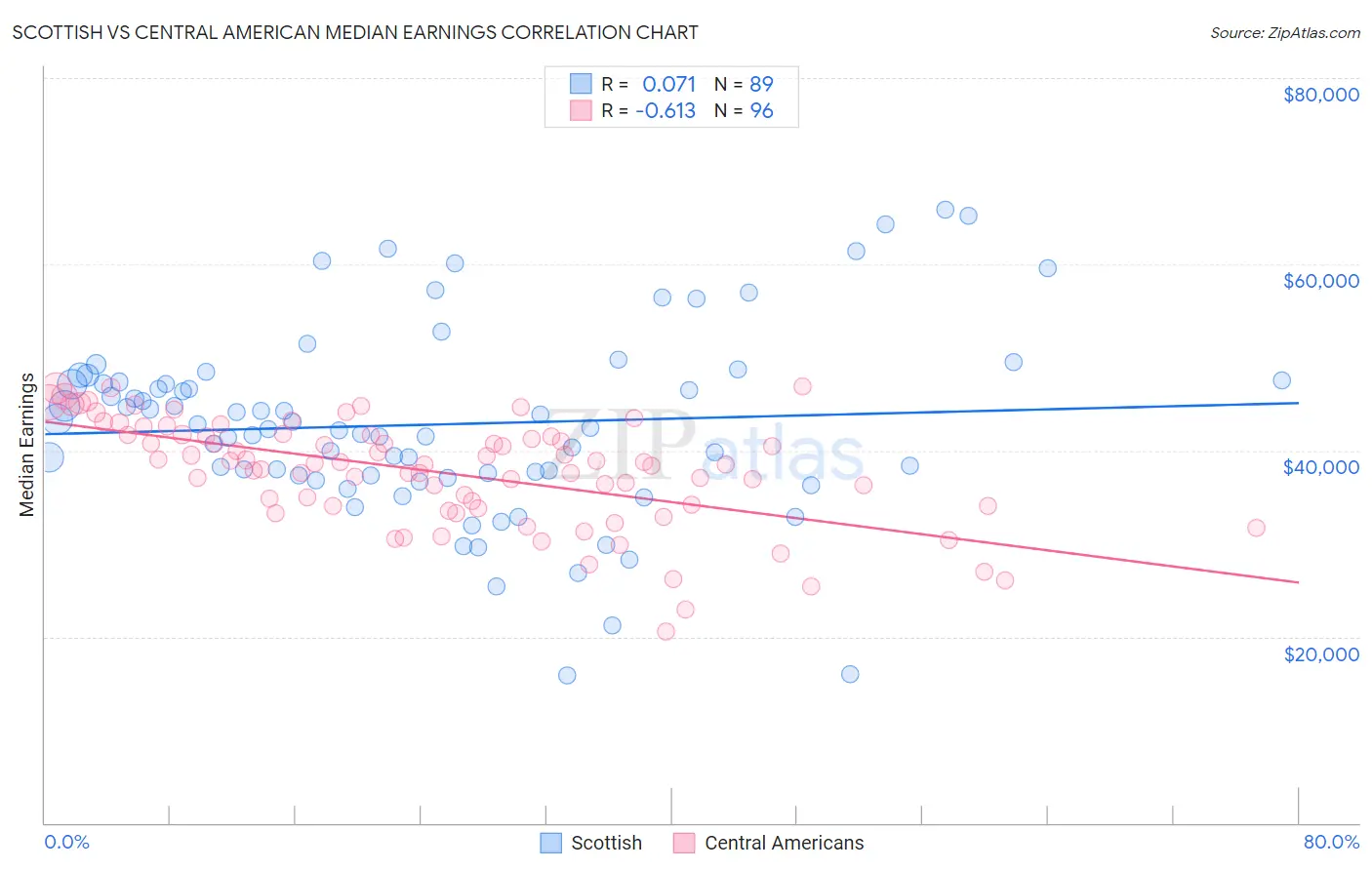 Scottish vs Central American Median Earnings