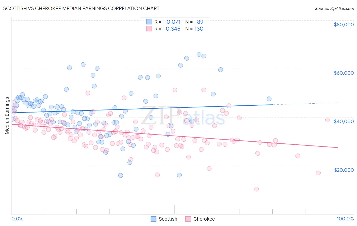 Scottish vs Cherokee Median Earnings