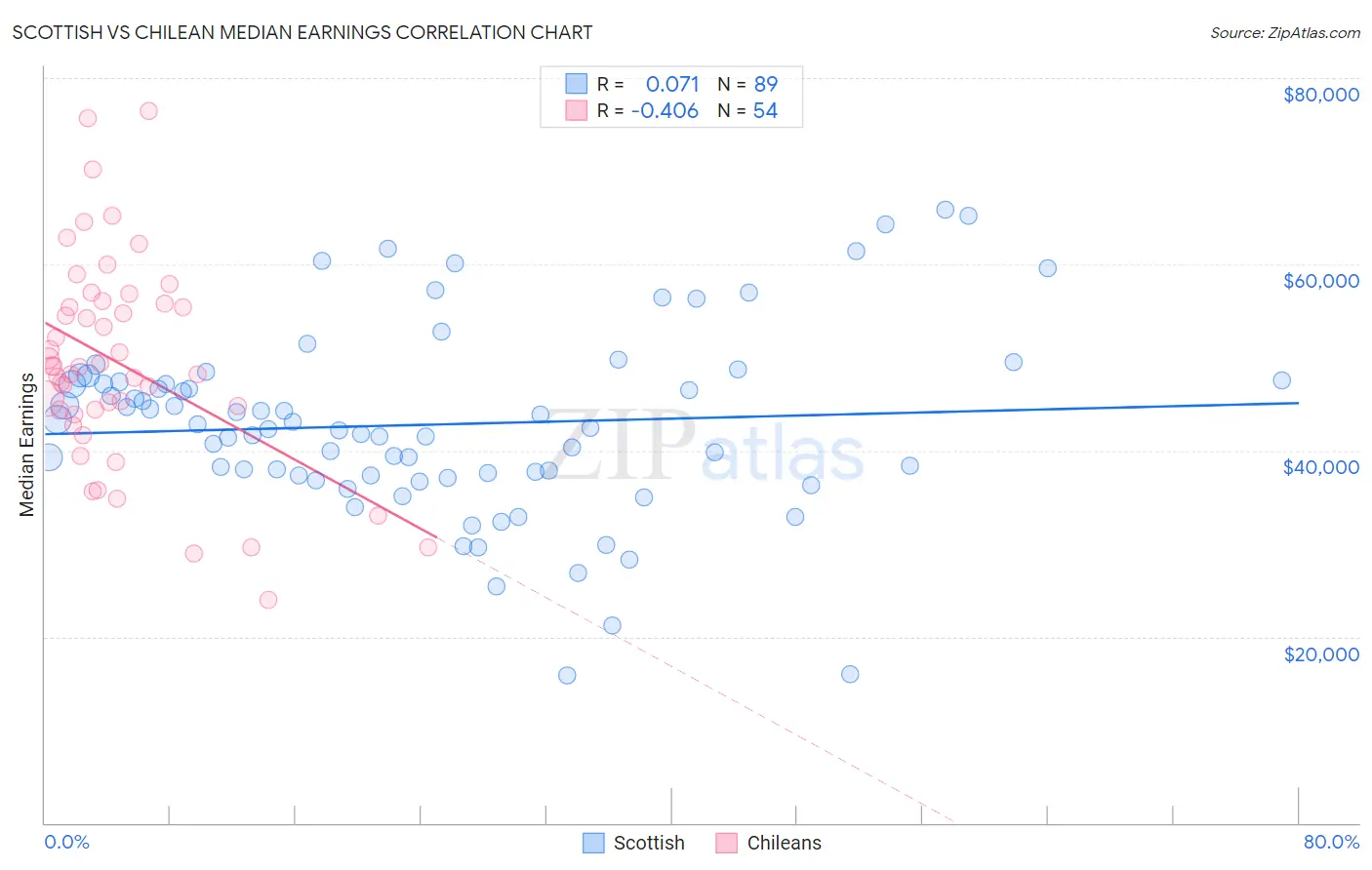 Scottish vs Chilean Median Earnings