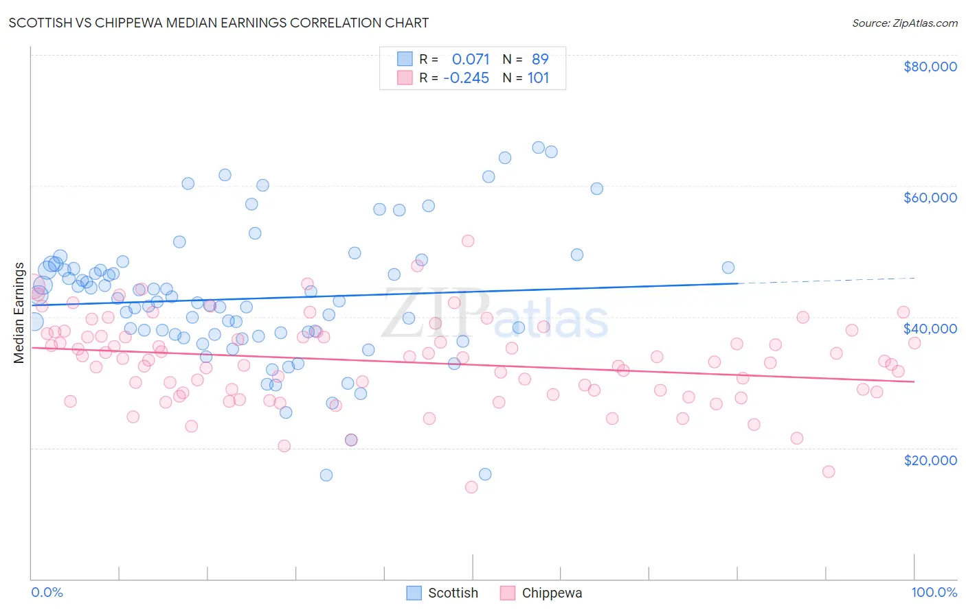 Scottish vs Chippewa Median Earnings