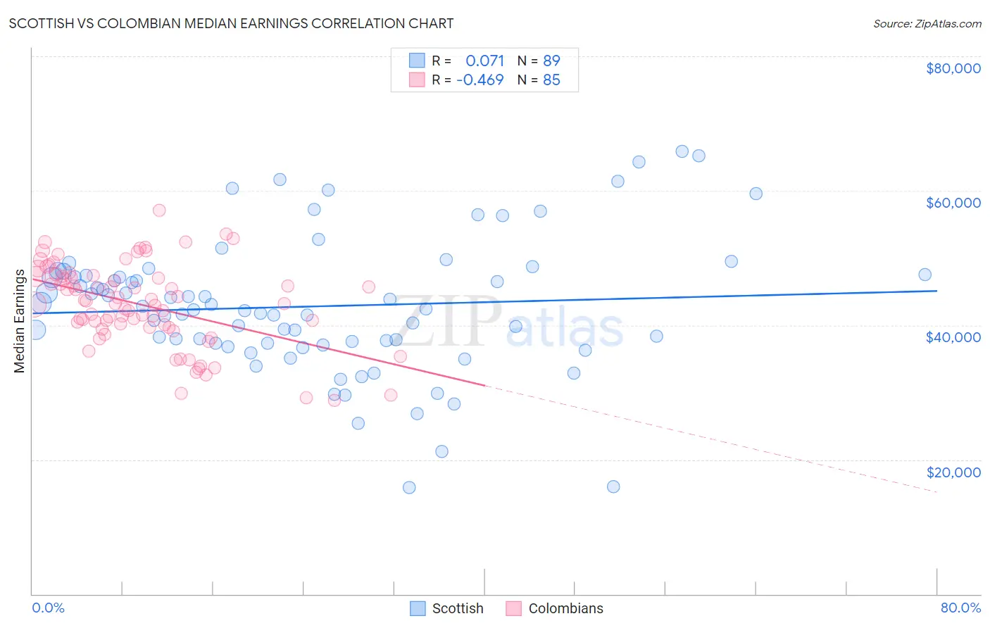 Scottish vs Colombian Median Earnings