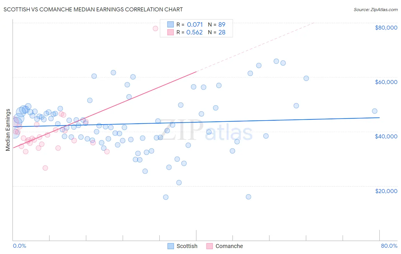 Scottish vs Comanche Median Earnings