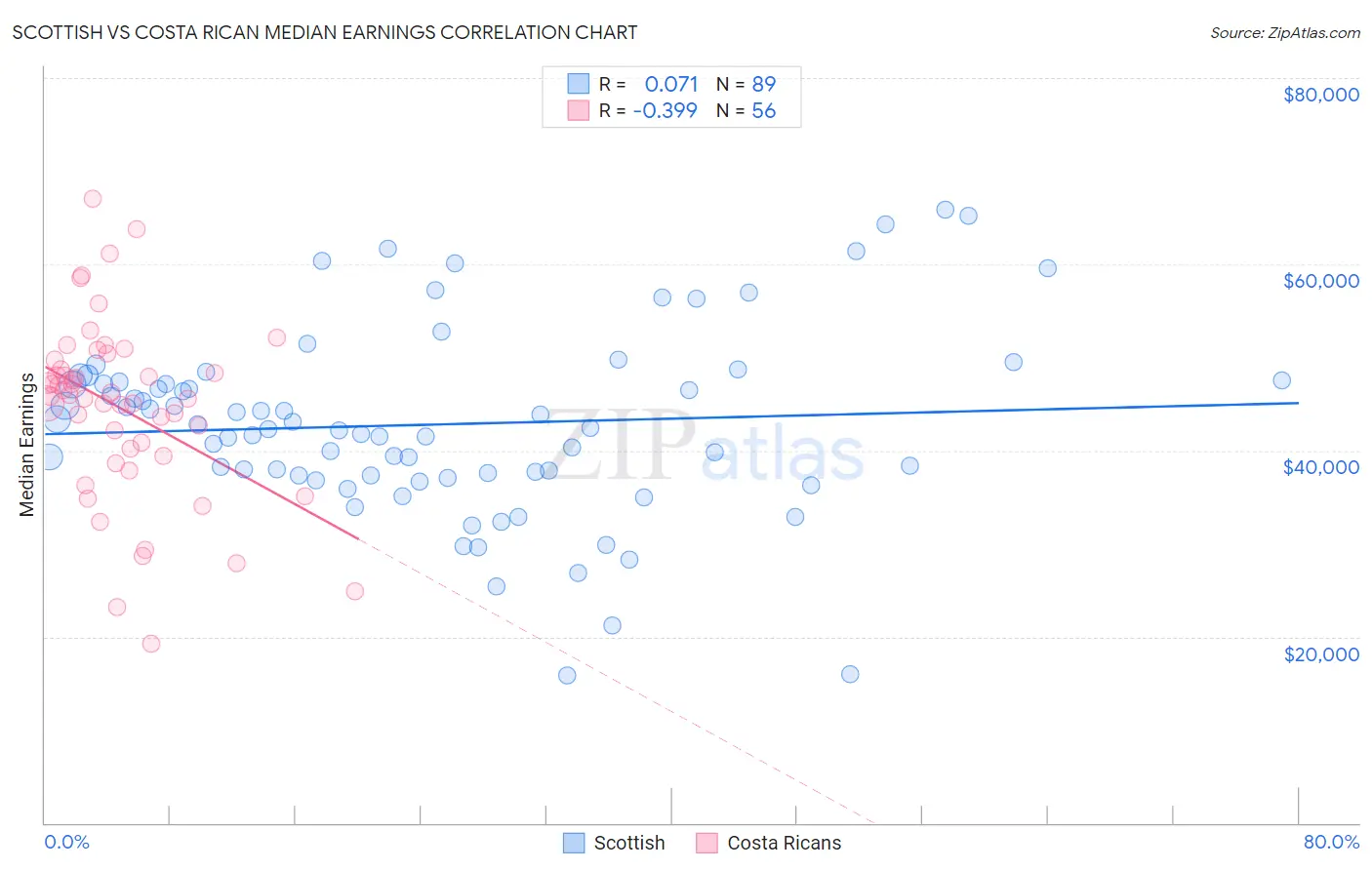 Scottish vs Costa Rican Median Earnings