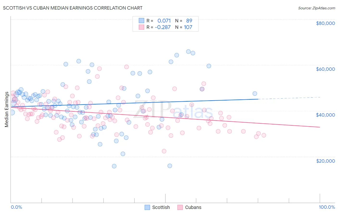 Scottish vs Cuban Median Earnings