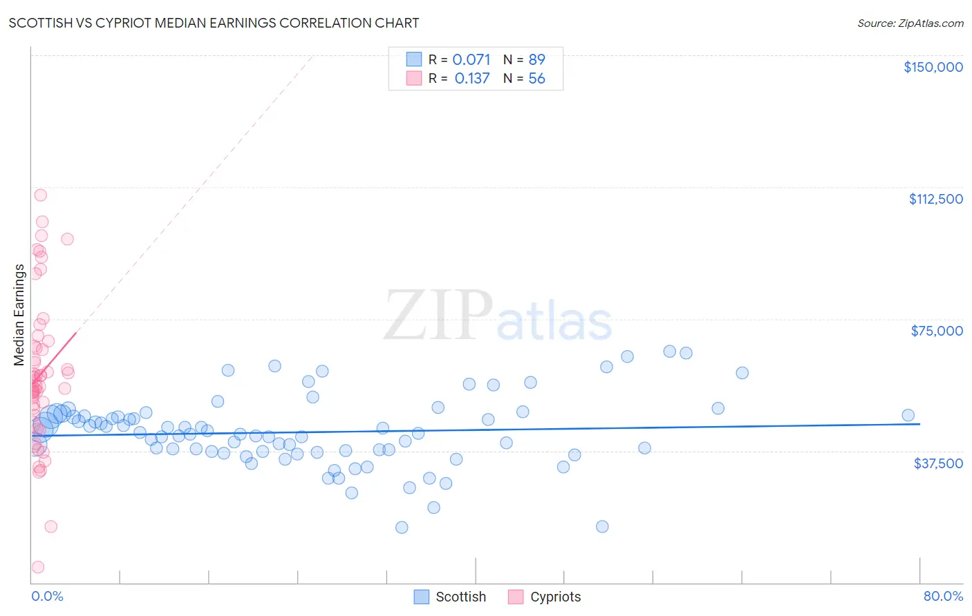 Scottish vs Cypriot Median Earnings