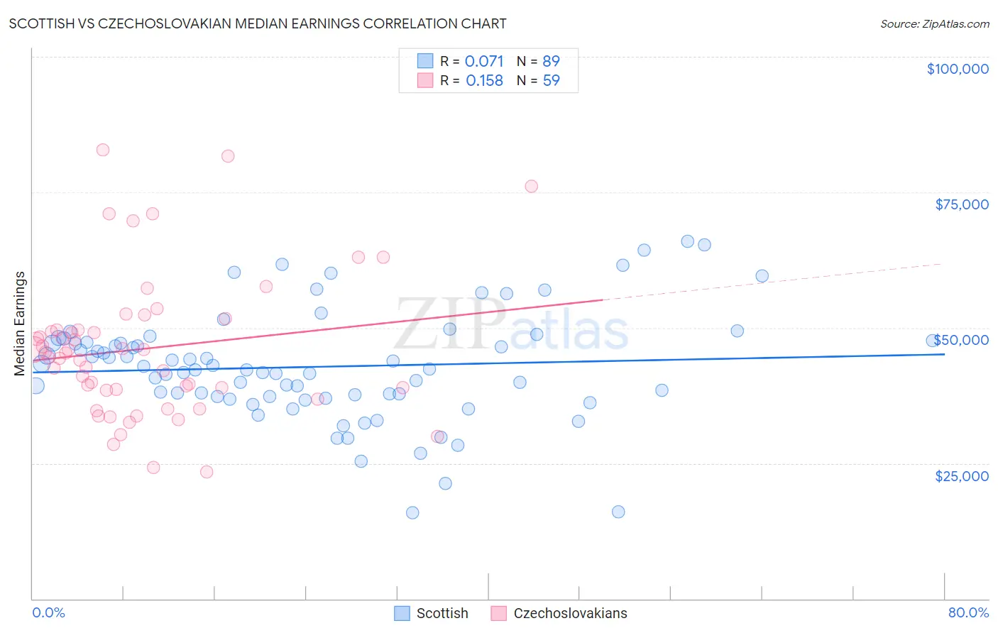 Scottish vs Czechoslovakian Median Earnings