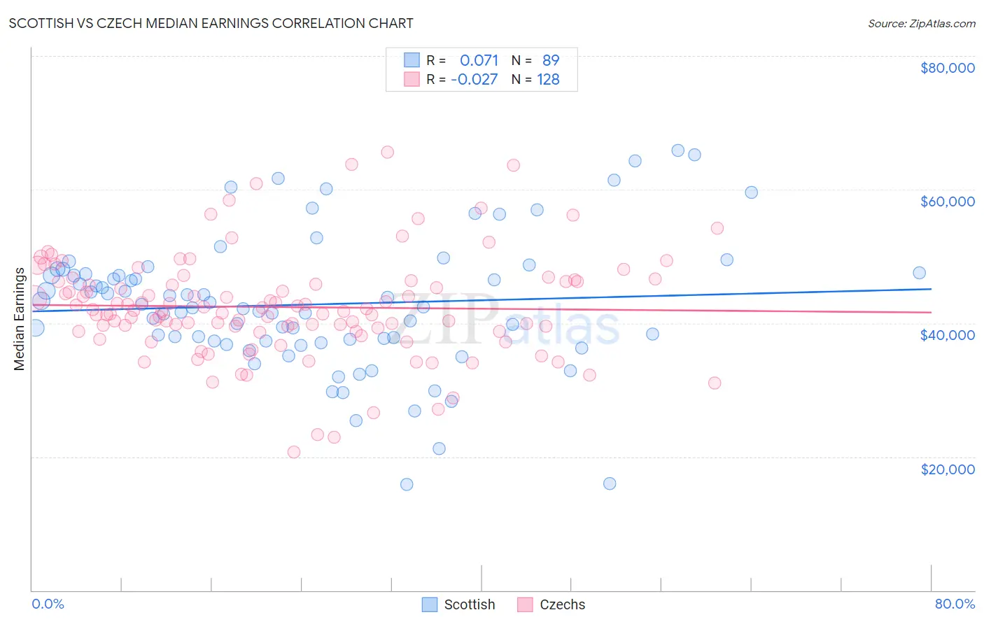Scottish vs Czech Median Earnings