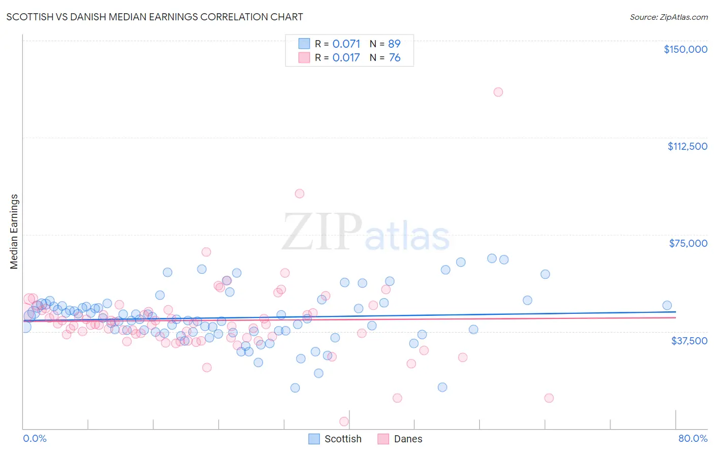 Scottish vs Danish Median Earnings