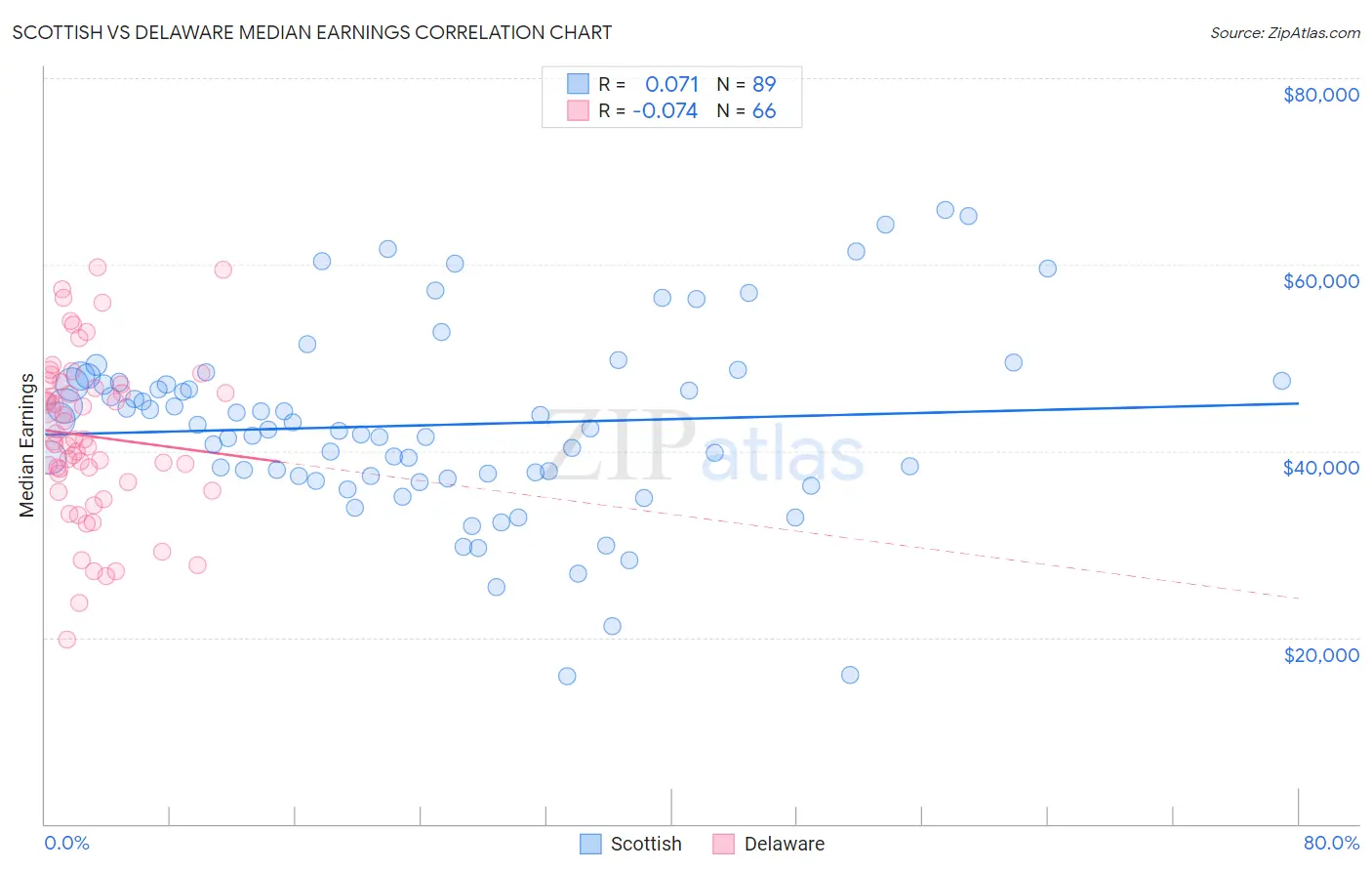 Scottish vs Delaware Median Earnings