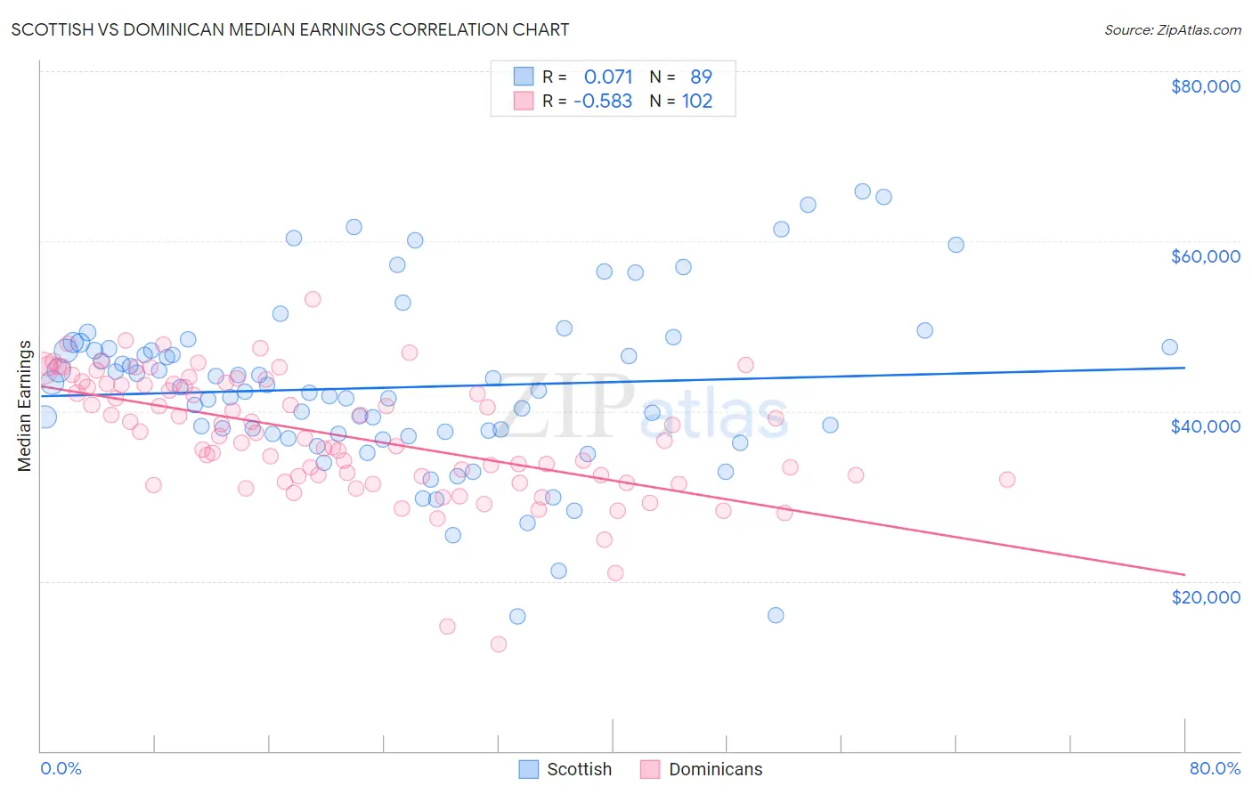 Scottish vs Dominican Median Earnings