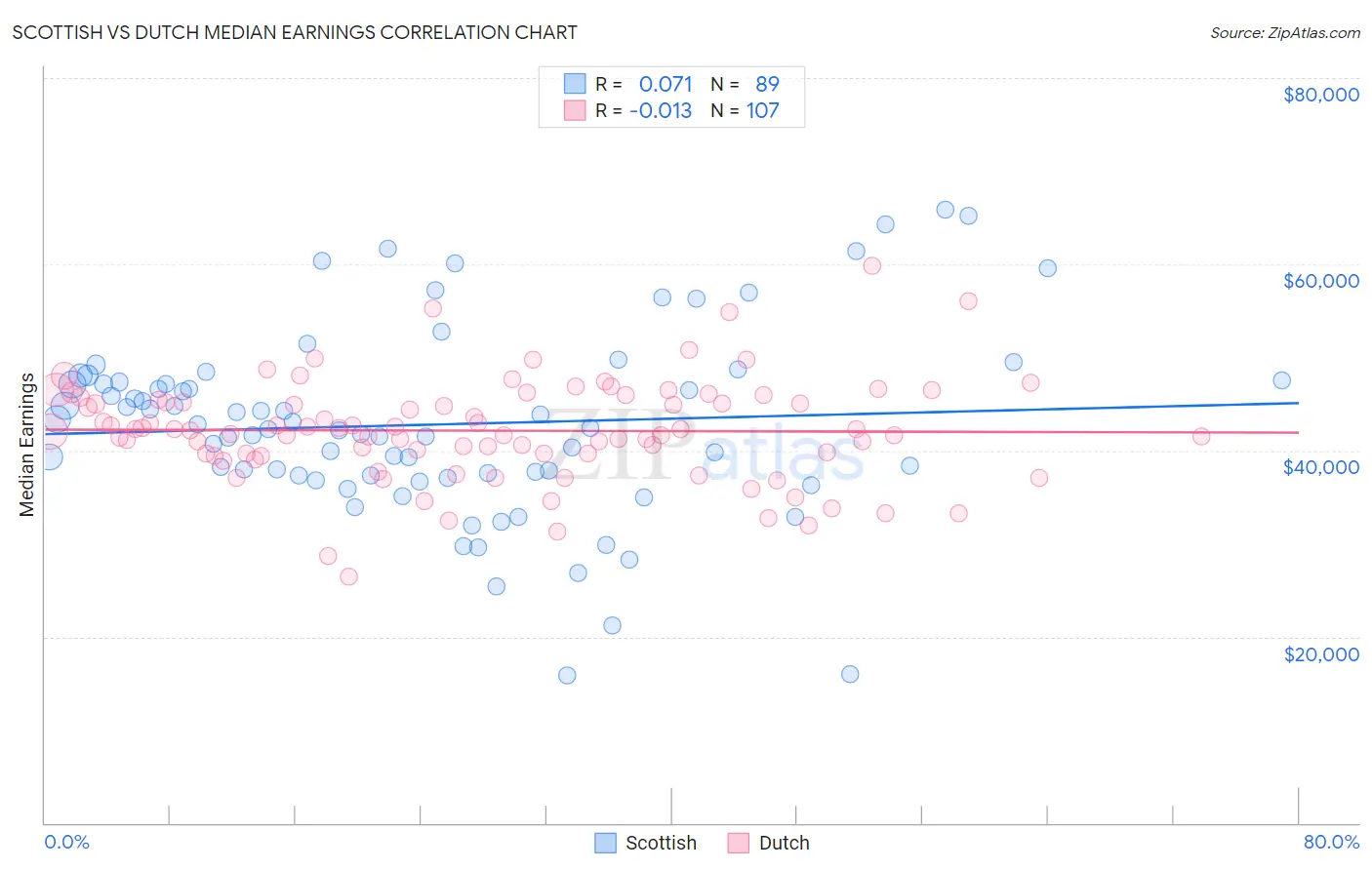 Scottish vs Dutch Median Earnings