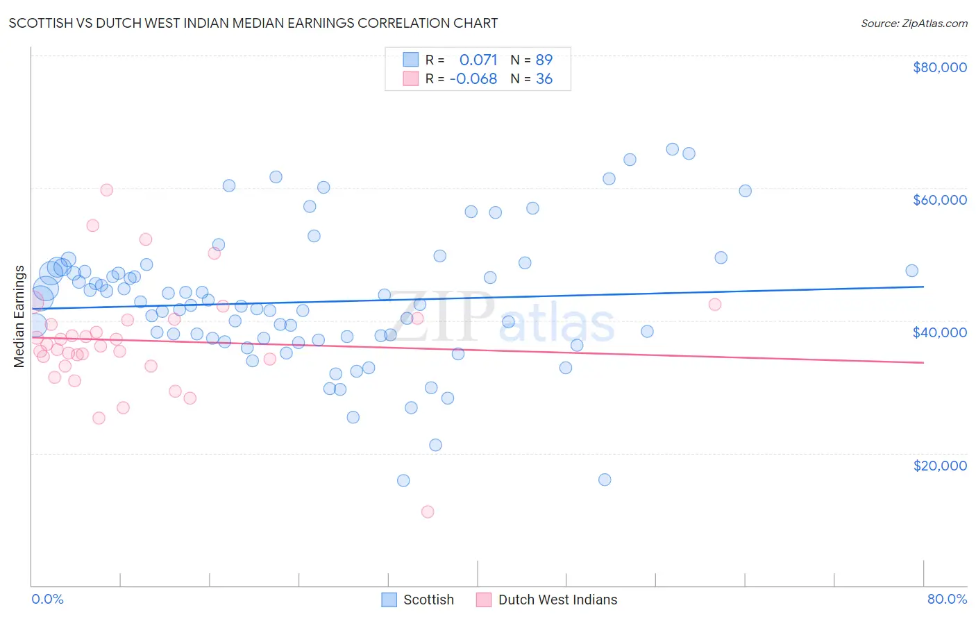 Scottish vs Dutch West Indian Median Earnings