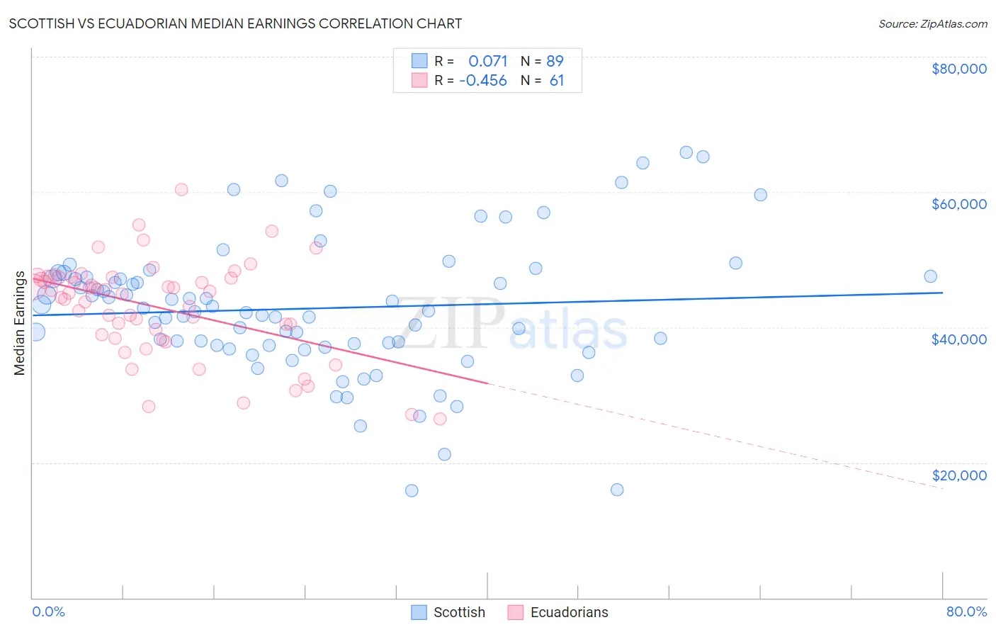 Scottish vs Ecuadorian Median Earnings