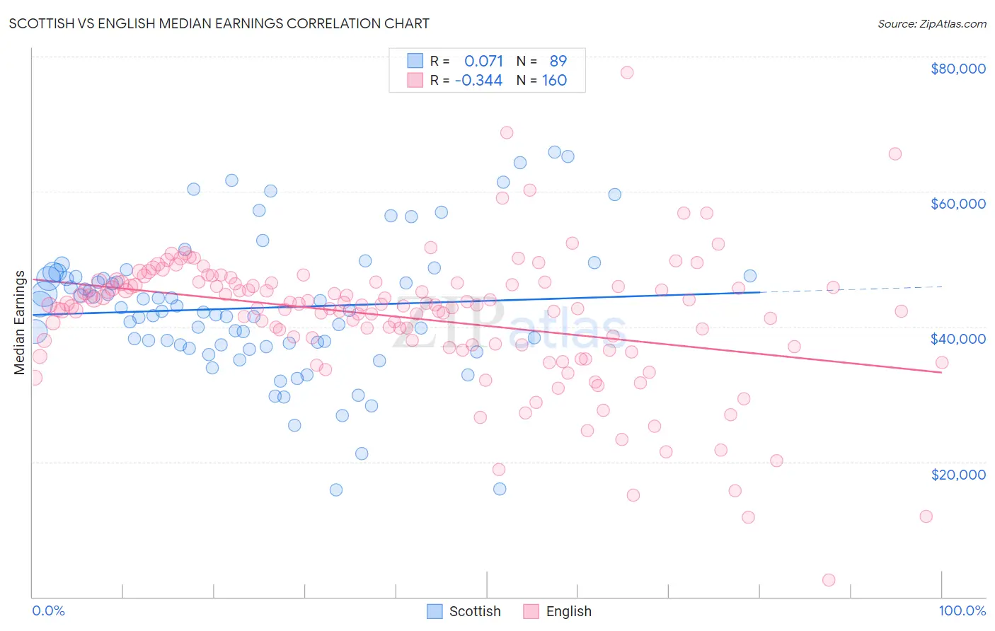 Scottish vs English Median Earnings