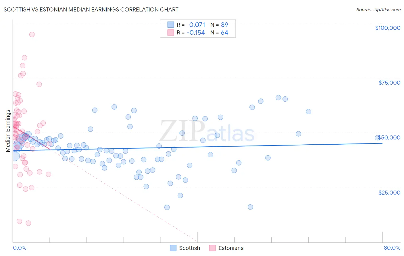 Scottish vs Estonian Median Earnings