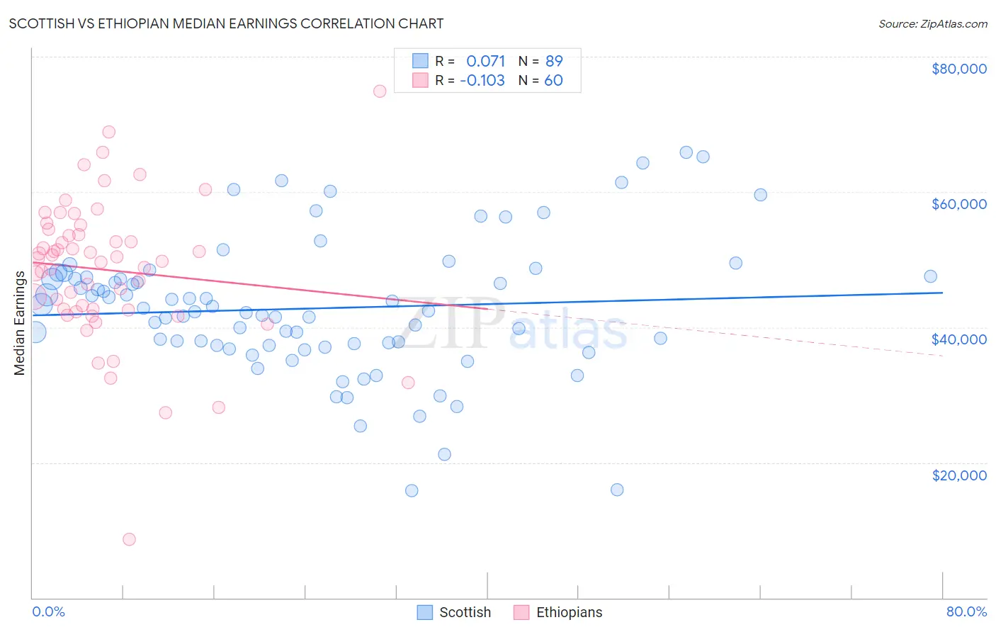 Scottish vs Ethiopian Median Earnings