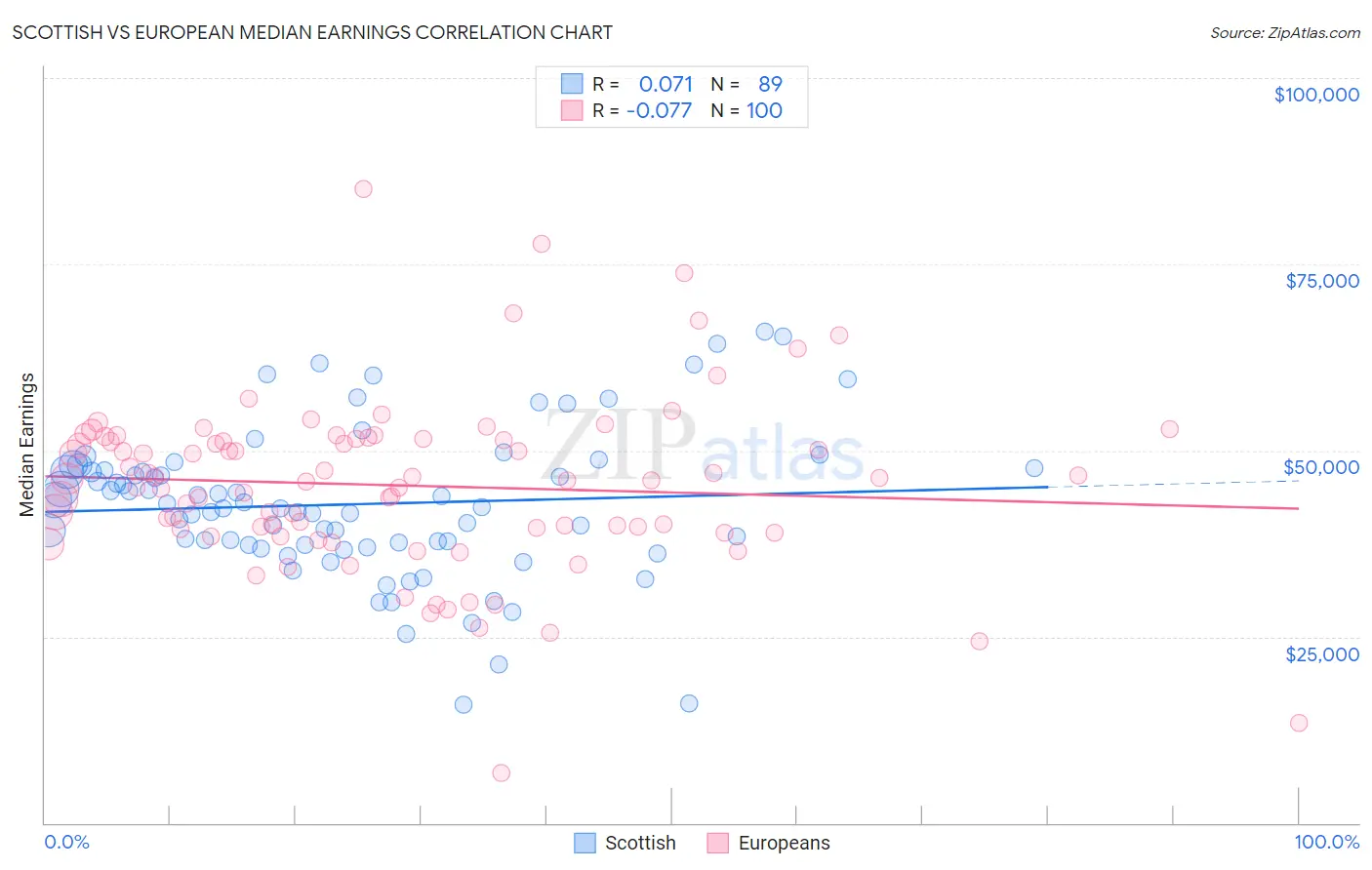Scottish vs European Median Earnings